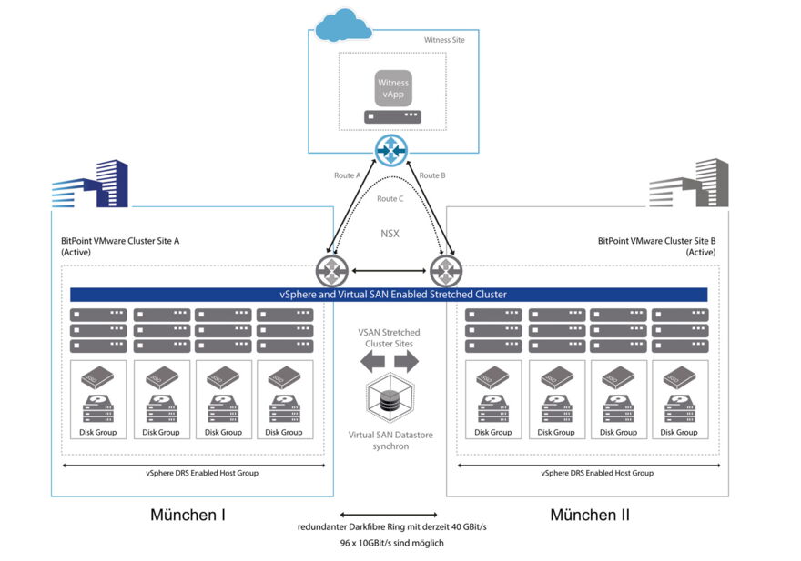 Architektur des BitPoint Dual Site Cluster (VMware VSAN Stretched Cluster)