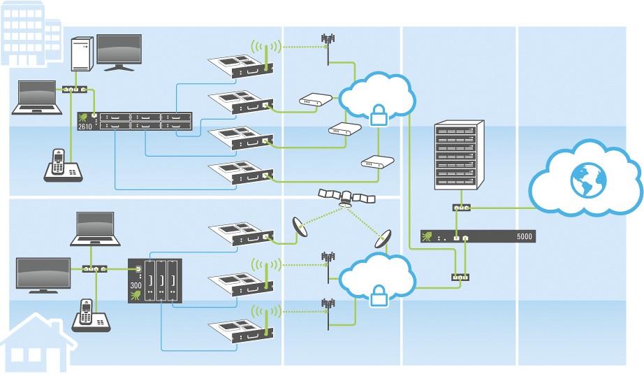 Multichannel VPN Router verschlüsseln und verteilen den Datenstrom aus dem LAN der verschiedenen Standorte auf die dortigen Internetverbindungen. Die verschlüsselten Daten passieren aufgeteilt die Netze der verwendeten ISPs und werden vom Multichannel VPN