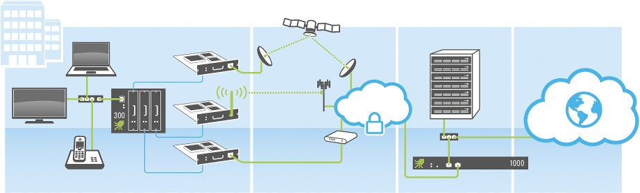 Unified Communications auf Basis von gebündeltem DSL, UMTS und LTE